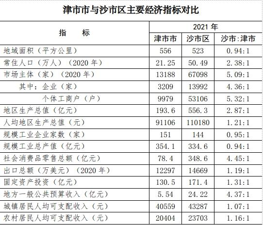 沙市人口_沙市区第七次全国人口普查主要数据公布