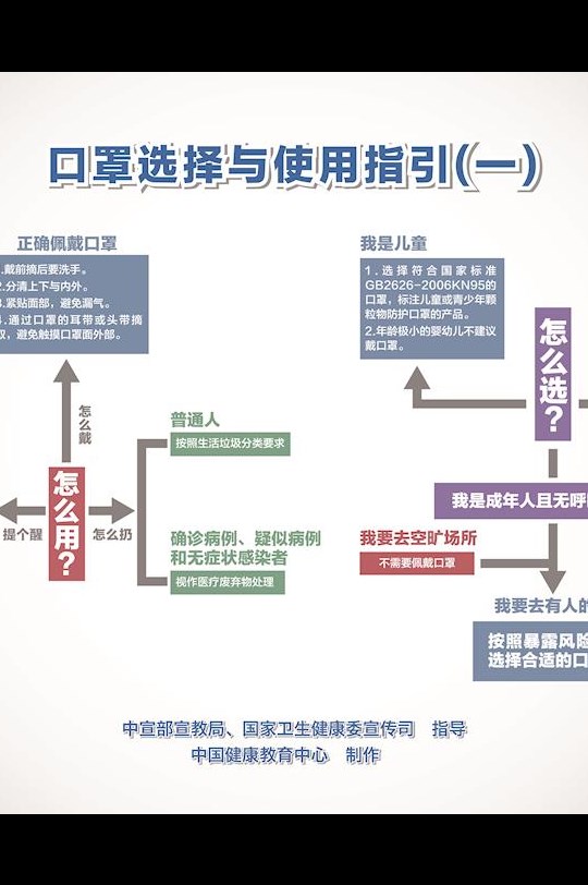 口罩选择与使用指引海报（一）