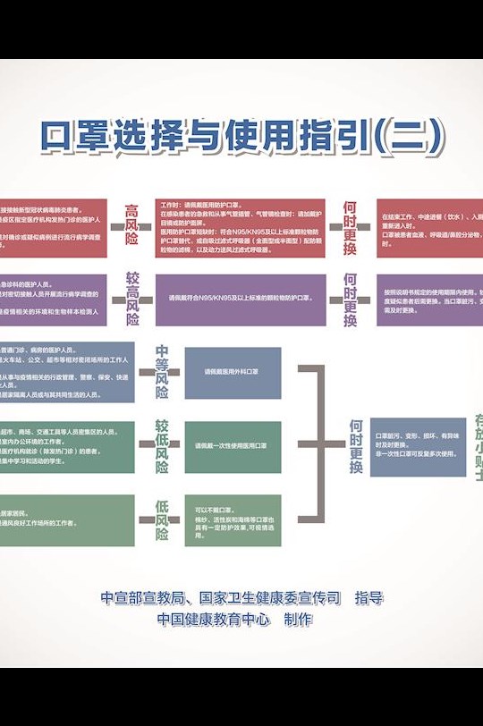 口罩选择与使用指引海报（二）