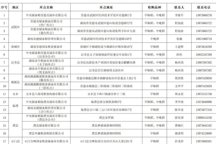 我市公布2026年度政策性粮食收购库点